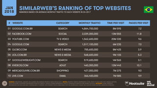 19
JAN
2018
SIMILARWEB’S RANKING OF TOP WEBSITES
RANKINGS BASED ON AVERAGE MONTHLY TRAFFIC TO EACH WEBSITE IN Q4 2017
SOURCE: SIMILARWEB, JANUARY 2018, BASED ON AVERAGE MONTHLY DATA FOR Q4 2017. NOTES: MONTHLY TRAFFIC REPRESENTS TOTAL VISITS TO EACH SITE, NOT UNIQUE VISITORS.
DATA FOR SOME COUNTRIES REPRESENTS DESKTOP TRAFFIC, WHILST OTHERS REPRESENTS TRAFFIC FROM BOTH DESKTOP AND MOBILE DEVICES. ADVISORY: SOME WEBSITES
REFERENCED ON THIS SLIDE MAY CONTAIN ADULT CONTENT, OR CONTENT THAT IS UNSUITABLE FOR THE WORKPLACE. PLEASE USE CAUTION WHEN VISITING UNKNOWN WEBSITES.
# WEBSITE CATEGORY MONTHLY TRAFFIC TIME PER VISIT PAGES PER VISIT
01
02
03
04
05
06
07
08
09
10
GOOGLE.COM.BR SEARCH 4,864,700,000 8M 59S 7.2
FACEBOOK.COM SOCIAL 2,039,300,000 13M 55S 11.8
YOUTUBE.COM TV & VIDEO 1,562,600,000 20M 33S 9.6
GOOGLE.COM SEARCH 1,517,100,000 6M 23S 7.0
GLOBO.COM NEWS & MEDIA 755,600,000 8M 42S 3.9
UOL.COM.BR NEWS & MEDIA 568,600,000 9M 10S 5.3
GOOGLEWEBLIGHT.COM SEARCH 519,600,000 4M 56S 3.1
XVIDEOS.COM ADULT 460,300,000 12M 44S 10.1
MERCADOLIVRE.COM.BR SHOPPING 427,000,000 7M 37S 9.0
LIVE.COM EMAIL 366,400,000 7M 58S 9.9
 