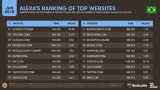 20
JAN
2018
ALEXA’S RANKING OF TOP WEBSITES
RANKINGS BASED ON THE NUMBER OF VISITORS TO EACH SITE, AND THE NUMBER OF PAGES VIEWED ON EACH SITE PER VISIT
# WEBSITE TIME PAGES
01
02
03
04
05
06
07
08
09
10
# WEBSITE TIME PAGES
11
12
13
14
15
16
17
18
19
20
SOURCE: ALEXA, JANUARY 2018. NOTES: ‘TIME’ REPRESENTS TIME SPENT ON SITE PER DAY. ‘PAGES’ REPRESENTS NUMBER OF PAGE VIEWS PER DAY. ALEXA USES A COMBINATION OF AVERAGE
DAILY VISITORS AND PAGE VIEWS OVER A ONE-MONTH PERIOD TO CALCULATE ITS RANKING. RANKINGS ON THIS SLIDE ARE BASED ON THE MONTH TO 16 JANUARY 2018. ADVISORY: SOME
WEBSITES REFERENCED ON THIS SLIDE MAY CONTAIN ADULT CONTENT, OR CONTENT THAT IS UNSUITABLE FOR THE WORKPLACE. PLEASE USE CAUTION WHEN VISITING UNKNOWN WEBSITES.
GOOGLE.COM.BR 7M 31S 10.23
YOUTUBE.COM 8M 18S 4.79
GOOGLE.COM 7M 32S 8.56
FACEBOOK.COM 10M 21S 4.00
MERCADOLIVRE.COM.BR 10M 46S 9.53
GLOBO.COM 9M 03S 3.63
LIVE.COM 4M 03S 3.41
UOL.COM.BR 8M 14S 3.28
ONOTICIOSO.COM 2M 46S 1.43
YAHOO.COM 4M 02S 3.61
BLASTINGNEWS.COM 3M 04S 1.72
INSTAGRAM.COM 5M 23S 3.34
BLOGSPOT.COM.BR 3M 07S 2.30
NETFLIX.COM 2M 04S 1.79
WIKIPEDIA.ORG 4M 16S 3.31
WHATSAPP.COM 3M 50S 1.23
XVIDEOS.COM 14M 04S 10.15
OLX.COM.BR 13M 51S 12.40
TWITTER.COM 6M 21S 3.21
MSN.COM 3M 51S 2.53
 