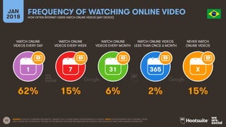 23
WATCH ONLINE
VIDEOS EVERY DAY
WATCH ONLINE
VIDEOS EVERY WEEK
WATCH ONLINE
VIDEOS EVERY MONTH
WATCH ONLINE VIDEOS
LESS THAN ONCE A MONTH
JAN
2018
FREQUENCY OF WATCHING ONLINE VIDEO
HOW OFTEN INTERNET USERS WATCH ONLINE VIDEOS (ANY DEVICE)
NEVER WATCH
ONLINE VIDEOS
1 7 31 365 X
SOURCE: GOOGLE CONSUMER BAROMETER, JANUARY 2018. FIGURES BASED ON RESPONSES TO A SURVEY. NOTE: DATA REPRESENTS ADULT INTERNET USERS
ONLY; PLEASE SEE THE NOTES AT THE END OF THIS REPORT FOR MORE INFORMATION ON GOOGLE’S METHODOLOGY AND THEIR AUDIENCE DEFINITIONS.
62% 15% 6% 2% 15%
 