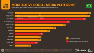 26
JAN
2018
MOST ACTIVE SOCIAL MEDIA PLATFORMS
SURVEY-BASED DATA: FIGURES REPRESENT USERS’ OWN CLAIMED / REPORTED ACTIVITY
SOCIAL NETWORK
MESSENGER / CHAT APP / VOIP
SOURCE: GLOBALWEBINDEX, Q2 & Q3 2017. BASED ON A SURVEY OF INTERNET USERS AGED 16-64. NOTES: DATA FOR PLATFORMS WITH AN ASTERISK (*) IS COLLECTED IN A DIFFERENT PART
OF THE SURVEY TO OTHER PLATFORM DATA. ALL DATA HAS BEEN REBASED TO SHOW TOTAL NATIONAL PENETRATION, REGARDLESS OF AGE. ADVISORY: FIGURES ARE BASED ON RESPONSES
TO A SURVEY, AND MAY NOT CORRELATE TO SOCIAL MEDIA PENETRATION FIGURES SHOWN ELSEWHERE IN THIS REPORT; FOR FULL DETAILS, SEE THE NOTES AT THE END OF THIS REPORT.
60%
59%
56%
43%
40%
32%
27%
22%
21%
21%
18%
13%
YOUTUBE
FACEBOOK
WHATSAPP
FB MESSENGER
INSTAGRAM
GOOGLE+
TWITTER
SKYPE
LINKEDIN
PINTEREST
SNAPCHAT
TUMBLR
 