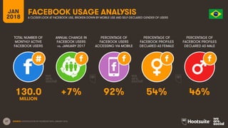 27
TOTAL NUMBER OF
MONTHLY ACTIVE
FACEBOOK USERS
ANNUAL CHANGE IN
FACEBOOK USERS
vs. JANUARY 2017
PERCENTAGE OF
FACEBOOK USERS
ACCESSING VIA MOBILE
JAN
2018
FACEBOOK USAGE ANALYSIS
A CLOSER LOOK AT FACEBOOK USE, BROKEN DOWN BY MOBILE USE AND SELF-DECLARED GENDER OF USERS
SOURCE: EXTRAPOLATION OF FACEBOOK DATA, JANUARY 2018.
PERCENTAGE OF
FACEBOOK PROFILES
DECLARED AS FEMALE
PERCENTAGE OF
FACEBOOK PROFILES
DECLARED AS MALE
130.0 +7% 92% 54% 46%
MILLION
 