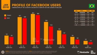 28
AGE TOTAL FEMALE MALE
TOTAL
13 – 17
18 – 24
25 – 34
35 – 44
45 – 54
55 – 64
65+
FEMALE
MALE
PROFILE OF FACEBOOK USERS
A BREAKDOWN OF THE COUNTRY’S FACEBOOK’S USERS BY AGE AND GENDER, IN MILLIONS
JAN
2018
SOURCE: EXTRAPOLATION OF FACEBOOK DATA, JANUARY 2018. NOTES: THE ‘TOTAL’ COLUMN OF THE INSET TABLE SHOWS ORIGINAL VALUES,
WHILE GRAPH VALUES HAVE BEEN DIVIDED BY ONE MILLION. TABLE PERCENTAGES REPRESENT THE RESPECTIVE GENDER AND AGE GROUP’S
SHARE OF TOTAL NATIONAL FACEBOOK USERS. TABLE VALUES MAY NOT SUM EXACTLY DUE TO ROUNDING IN THE SOURCE DATA.
13 – 17
YEARS OLD
65+
YEARS OLD
25 – 34
YEARS OLD
35 – 44
YEARS OLD
45 – 54
YEARS OLD
55 – 64
YEARS OLD
18 – 24
YEARS OLD
AGE TOTAL FEMALE MALE
TOTAL 130,000,000 54% 46%
13 – 17 10,000,000 4% 4%
18 – 24 33,000,000 13% 12%
25 – 34 37,000,000 14% 14%
35 – 44 25,000,000 11% 8%
45 – 54 15,000,000 7% 5%
55 – 64 7,600,000 4% 2%
65+ 3,600,000 2% 1%
5.4
16.7
18.7
13.8
8.5
4.6
2.2
4.6
16.0
18.0
11.0
6.2
3.0
1.4
 
