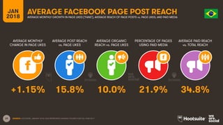 29
JAN
2018
AVERAGE FACEBOOK PAGE POST REACH
AVERAGE MONTHLY
CHANGE IN PAGE LIKES
AVERAGE POST REACH
vs. PAGE LIKES
AVERAGE ORGANIC
REACH vs. PAGE LIKES
PERCENTAGE OF PAGES
USING PAID MEDIA
AVERAGE MONTHLY GROWTH IN PAGE LIKES (‘FANS’), AVERAGE REACH OF PAGE POSTS vs. PAGE LIKES, AND PAID MEDIA
AVERAGE PAID REACH
vs. TOTAL REACH
SOURCE: LOCOWISE, JANUARY 2018. DATA REPRESENTS AVERAGE FIGURES FOR FULL-YEAR 2017.
+1.15% 15.8% 10.0% 21.9% 34.8%
 