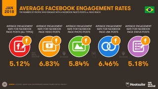 30
AVERAGE ENGAGEMENT
RATE FOR FACEBOOK
PAGE POSTS (ALL TYPES)
AVERAGE ENGAGEMENT
RATE FOR FACEBOOK
PAGE VIDEO POSTS
AVERAGE ENGAGEMENT
RATE FOR FACEBOOK
PAGE PHOTO POSTS
AVERAGE ENGAGEMENT
RATE FOR FACEBOOK
PAGE LINK POSTS
JAN
2018
AVERAGE FACEBOOK ENGAGEMENT RATES
THE NUMBER OF PEOPLE WHO ENGAGE WITH A FACEBOOK PAGE’S POSTS vs. PAGE REACH
AVERAGE ENGAGEMENT
RATE FOR FACEBOOK
PAGE STATUS POSTS
SOURCE: LOCOWISE, JANUARY 2018. DATA REPRESENTS AVERAGE FIGURES FOR FULL-YEAR 2017.
5.12% 6.83% 5.84% 6.46% 5.18%
 