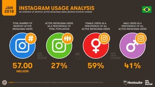 31
TOTAL NUMBER OF
MONTHLY ACTIVE
INSTAGRAM USERS
ACTIVE INSTAGRAM USERS
AS A PERCENTAGE OF
TOTAL POPULATION
FEMALE USERS AS A
PERCENTAGE OF ALL
ACTIVE INSTAGRAM USERS
MALE USERS AS A
PERCENTAGE OF ALL
ACTIVE INSTAGRAM USERS
JAN
2018
INSTAGRAM USAGE ANALYSIS
AN OVERVIEW OF MONTHLY ACTIVE INSTAGRAM USERS, BROKEN DOWN BY GENDER
SOURCE: EXTRAPOLATION OF DATA FROM INSTAGRAM (VIA FACEBOOK), JANUARY 2018. PENETRATION RATES ARE FOR TOTAL POPULATION, REGARDLESS OF AGE.
57.00 27% 59% 41%
MILLION
 