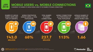 32
NUMBER OF UNIQUE
MOBILE USERS (ANY
TYPE OF HANDSET)
MOBILE PENETRATION
(UNIQUE USERS vs. TOTAL
POPULATION)
TOTAL NUMBER
OF MOBILE
CONNECTIONS
MOBILE CONNECTIONS
AS A PERCENTAGE OF
TOTAL POPULATION
JAN
2018
MOBILE USERS vs. MOBILE CONNECTIONS
COMPARING THE NUMBER OF UNIQUE MOBILE USERS TO THE NUMBER OF MOBILE CONNECTIONS
AVERAGE NUMBER OF
CONNECTIONS PER
UNIQUE MOBILE USER
SOURCES: UNIQUE MOBILE USERS: GSMA INTELLIGENCE, JANUARY 2018; GOOGLE CONSUMER BAROMETER, JANUARY 2018;
MOBILE CONNECTIONS: GSMA INTELLIGENCE, Q4 2017. NOTE: PENETRATION FIGURES ARE FOR TOTAL POPULATION, REGARDLESS OF AGE.
143.0 68% 237.7 113% 1.66
MILLION MILLION
 