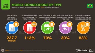 33
TOTAL NUMBER
OF MOBILE
CONNECTIONS
MOBILE CONNECTIONS
AS A PERCENTAGE OF
TOTAL POPULATION
PERCENTAGE OF MOBILE
CONNECTIONS THAT ARE
PRE-PAID
PERCENTAGE OF MOBILE
CONNECTIONS THAT ARE
POST-PAID
PERCENTAGE OF MOBILE
CONNECTIONS THAT ARE
BROADBAND (3G & 4G)
JAN
2018
MOBILE CONNECTIONS BY TYPE
BASED ON THE NUMBER OF CELLULAR CONNECTIONS (NOTE: NOT UNIQUE INDIVIDUALS)
SOURCE: GSMA INTELLIGENCE, Q4 2017. NOTE: PENETRATION FIGURES ARE FOR TOTAL POPULATION, REGARDLESS OF AGE.
237.7 113% 70% 30% 83%
MILLION
 