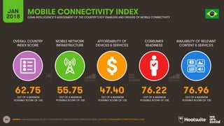 34
OVERALL COUNTRY
INDEX SCORE
MOBILE NETWORK
INFRASTRUCTURE
AFFORDABILITY OF
DEVICES & SERVICES
CONSUMER
READINESS
JAN
2018
MOBILE CONNECTIVITY INDEX
GSMA INTELLIGENCE’S ASSESSMENT OF THE COUNTRY’S KEY ENABLERS AND DRIVERS OF MOBILE CONNECTIVITY
AVAILABILITY OF RELEVANT
CONTENT & SERVICES
OUT OF A MAXIMUM
POSSIBLE SCORE OF 100
OUT OF A MAXIMUM
POSSIBLE SCORE OF 100
OUT OF A MAXIMUM
POSSIBLE SCORE OF 100
OUT OF A MAXIMUM
POSSIBLE SCORE OF 100
OUT OF A MAXIMUM
POSSIBLE SCORE OF 100
SOURCE: GSMA INTELLIGENCE, Q4 2017. TO ACCESS THE COMPLETE MOBILE CONNECTIVITY INDEX, VISIT HTTP://WWW.MOBILECONNECTIVITYINDEX.COM/
62.75 55.75 47.40 76.22 76.96
 