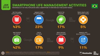 36
USE THE ALARM
CLOCK FUNCTION
MANAGE DIARY
OR APPOINTMENTS
CHECK THE
WEATHER
TRACK HEALTH, DIET,
OR ACTIVITY LEVELS
JAN
2018
SMARTPHONE LIFE MANAGEMENT ACTIVITIES
PERCENTAGE OF THE TOTAL POPULATION USING A SMARTPHONE TO PERFORM EACH TASK [SURVEY-BASED]
TAKE PHOTOS
OR VIDEOS
CHECK
THE NEWS
READ E-BOOKS
OR E-MAGAZINES
MANAGE LISTS
(E.G. SHOPPING, TASKS)
SOURCE: GOOGLE CONSUMER BAROMETER, JANUARY 2018. FIGURES BASED ON RESPONSES TO A SURVEY. *NOTES: DATA BASED ON SURVEY
RESPONSES FROM ADULT INTERNET USERS ONLY; PLEASE SEE THE NOTES AT THE END OF THIS REPORT FOR MORE INFORMATION ON GOOGLE’S
METHODOLOGY AND THEIR AUDIENCE DEFINITIONS. DATA HAS BEEN REBASED TO SHOW TOTAL NATIONAL PENETRATION, REGARDLESS OF AGE.
43% 23% 17% 5%
42% 17% 9% 11%
 