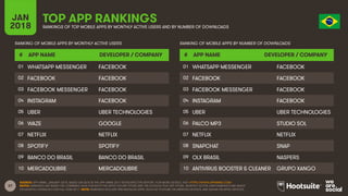 37
JAN
2018
TOP APP RANKINGS
RANKINGS OF TOP MOBILE APPS BY MONTHLY ACTIVE USERS AND BY NUMBER OF DOWNLOADS
RANKING OF MOBILE APPS BY MONTHLY ACTIVE USERS
# APP NAME DEVELOPER / COMPANY
01
02
03
04
05
06
07
08
09
10
RANKING OF MOBILE APPS BY NUMBER OF DOWNLOADS
# APP NAME DEVELOPER / COMPANY
01
02
03
04
05
06
07
08
09
10
SOURCE: APP ANNIE, JANUARY 2018, BASED ON DATA IN THE APP ANNIE 2017 RETROSPECTIVE REPORT. FOR MORE DETAILS, VISIT HTTPS://WWW.APPANNIE.COM/
NOTES: RANKINGS ARE BASED ON COMBINED DATA FOR BOTH THE APPLE iOS APP STORE AND THE GOOGLE PLAY APP STORE. MONTHLY ACTIVE USER RANKINGS ARE BASED
ON MONTHLY AVERAGES FOR FULL-YEAR 2017. NOTE: RANKINGS EXCLUDE PRE-INSTALLED APPS, SUCH AS YOUTUBE ON ANDROID DEVICES, AND SAFARI ON APPLE DEVICES.
WHATSAPP MESSENGER FACEBOOK
FACEBOOK FACEBOOK
FACEBOOK MESSENGER FACEBOOK
INSTAGRAM FACEBOOK
UBER UBER TECHNOLOGIES
WAZE GOOGLE
NETFLIX NETFLIX
SPOTIFY SPOTIFY
BANCO DO BRASIL BANCO DO BRASIL
MERCADOLIBRE MERCADOLIBRE
WHATSAPP MESSENGER FACEBOOK
FACEBOOK FACEBOOK
FACEBOOK MESSENGER FACEBOOK
INSTAGRAM FACEBOOK
UBER UBER TECHNOLOGIES
PALCO MP3 STUDIO SOL
NETFLIX NETFLIX
SNAPCHAT SNAP
OLX BRASIL NASPERS
ANTIVIRUS BOOSTER & CLEANER GRUPO XANGO
 
