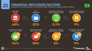 38
HAS A BANK
ACCOUNT
HAS A
CREDIT CARD
MAKES AND / OR RECEIVES
MOBILE PAYMENTS VIA GSMA
MAKES ONLINE PURCHASES
AND / OR PAYS BILLS ONLINE
JAN
2018
FINANCIAL INCLUSION FACTORS
PERCENTAGE OF THE POPULATION AGED 15+ THAT REPORTS OWNING OR USING EACH FINANCIAL PRODUCT OR SERVICE
PERCENTAGE OF WOMEN
WITH A CREDIT CARD
PERCENTAGE OF MEN
WITH A CREDIT CARD
PERCENTAGE OF WOMEN
MAKING INTERNET PAYMENTS
PERCENTAGE OF MEN MAKING
INTERNET PAYMENTS
SOURCE: WORLD BANK GLOBAL FINANCIAL INCLUSION DATA (2015). NOTE: FIGURES REPRESENT THE PERCENTAGE OF PEOPLE AGED 15+, NOT TOTAL POPULATION.
68% 32% 0.9% 9%
26% 38% 8% 9%
 