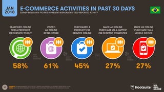 39
SEARCHED ONLINE
FOR A PRODUCT
OR SERVICE TO BUY
VISITED
AN ONLINE
RETAIL STORE
PURCHASED A
PRODUCT OR
SERVICE ONLINE
MADE AN ONLINE
PURCHASE VIA A LAPTOP
OR DESKTOP COMPUTER
JAN
2018
E-COMMERCE ACTIVITIES IN PAST 30 DAYS
SURVEY-BASED DATA: FIGURES REPRESENT RESPONDENTS’ SELF-REPORTED ACTIVITY
MADE AN ONLINE
PURCHASE VIA A
MOBILE DEVICE
SOURCE: GLOBALWEBINDEX, Q2 & Q3 2017. BASED ON A SURVEY OF INTERNET USERS AGED 16-64.
NOTE: DATA HAS BEEN REBASED TO SHOW TOTAL NATIONAL PENETRATION, REGARDLESS OF AGE.
58% 61% 45% 27% 27%
 