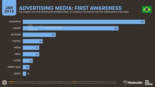 43
JAN
2018
ADVERTISING MEDIA: FIRST AWARENESS
THE CHANNEL THAT FIRST INTRODUCED INTERNET USERS* TO A PRODUCT OR SERVICE THAT THEY SUBSEQUENTLY PURCHASED
SOURCE: GOOGLE CONSUMER BAROMETER, JANUARY 2018. FIGURES BASED ON RESPONSES TO A SURVEY. *NOTE: DATA REPRESENTS ADULT INTERNET USERS ONLY; PLEASE SEE THE
NOTES AT THE END OF THIS REPORT FOR MORE INFORMATION ON GOOGLE’S METHODOLOGY AND THEIR AUDIENCE DEFINITIONS. FIGURES MAY NOT TOTAL TO 100% DUE TO ROUNDING.
37%
29%
10%
6%
5%
5%
3%
2%
1%
TELEVISION
ONLINE
IN-STORE
POSTER
PRESS
EMAIL
OTHER
DIRECT MAIL
RADIO
 