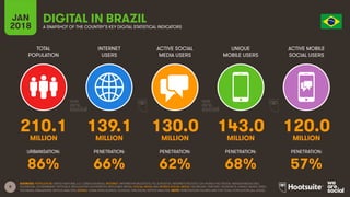 8
TOTAL
POPULATION
INTERNET
USERS
ACTIVE SOCIAL
MEDIA USERS
UNIQUE
MOBILE USERS
ACTIVE MOBILE
SOCIAL USERS
URBANISATION: PENETRATION: PENETRATION: PENETRATION: PENETRATION:
JAN
2018 A SNAPSHOT OF THE COUNTRY’S KEY DIGITAL STATISTICAL INDICATORS
SOURCES: POPULATION: UNITED NATIONS; U.S. CENSUS BUREAU; INTERNET: INTERNETWORLDSTATS; ITU; EUROSTAT; INTERNETLIVESTATS; CIA WORLD FACTBOOK; MIDEASTMEDIA.ORG;
FACEBOOK; GOVERNMENT OFFICIALS; REGULATORY AUTHORITIES; REPUTABLE MEDIA; SOCIAL MEDIA AND MOBILE SOCIAL MEDIA: FACEBOOK; TENCENT; VKONTAKTE; KAKAO; NAVER; DING;
TECHRASA; SIMILARWEB; KEPIOS ANALYSIS; MOBILE: GSMA INTELLIGENCE; GOOGLE; ERICSSON; KEPIOS ANALYSIS. NOTE: PENETRATION FIGURES ARE FOR TOTAL POPULATION (ALL AGES).
DIGITAL IN BRAZIL
210.1 139.1 130.0 143.0 120.0
MILLION MILLION MILLION MILLION MILLION
86% 66% 62% 68% 57%
 