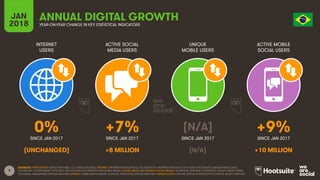 9
INTERNET
USERS
ACTIVE SOCIAL
MEDIA USERS
UNIQUE
MOBILE USERS
ACTIVE MOBILE
SOCIAL USERS
JAN
2018 YEAR-ON-YEAR CHANGE IN KEY STATISTICAL INDICATORS
ANNUAL DIGITAL GROWTH
SINCE JAN 2017 SINCE JAN 2017 SINCE JAN 2017 SINCE JAN 2017
SOURCES: POPULATION: UNITED NATIONS; U.S. CENSUS BUREAU; INTERNET: INTERNETWORLDSTATS; ITU; EUROSTAT; INTERNETLIVESTATS; CIA WORLD FACTBOOK; MIDEASTMEDIA.ORG;
FACEBOOK; GOVERNMENT OFFICIALS; REGULATORY AUTHORITIES; REPUTABLE MEDIA; SOCIAL MEDIA AND MOBILE SOCIAL MEDIA: FACEBOOK; TENCENT; VKONTAKTE; KAKAO; NAVER; DING;
TECHRASA; SIMILARWEB; KEPIOS ANALYSIS; MOBILE: GSMA INTELLIGENCE; GOOGLE; ERICSSON; KEPIOS ANALYSIS. GROWTH DATA: WE ARE SOCIAL & HOOTSUITE’S DIGITAL IN 2017 REPORT.
0% +7% [N/A] +9%
(UNCHANGED) +8 MILLION [N/A] +10 MILLION
 