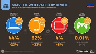 13
LAPTOPS &
DESKTOPS
MOBILE
PHONES
TABLET
DEVICES
OTHER
DEVICES
YEAR-ON-YEAR CHANGE:
JAN
2018
SHARE OF WEB TRAFFIC BY DEVICE
BASED ON EACH DEVICE’S SHARE OF ALL WEB PAGES SERVED TO WEB BROWSERS
YEAR-ON-YEAR CHANGE: YEAR-ON-YEAR CHANGE: YEAR-ON-YEAR CHANGE:
SOURCES: STATCOUNTER, JANUARY 2018, AND STATCOUNTER, JANUARY 2017.
44% 52% 4% 0.01%
-23% +33% +8% [N/A]
 