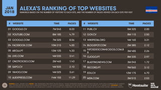 14
JAN
2018
ALEXA’S RANKING OF TOP WEBSITES
RANKINGS BASED ON THE NUMBER OF VISITORS TO EACH SITE, AND THE NUMBER OF PAGES VIEWED ON EACH SITE PER VISIT
# WEBSITE TIME PAGES
01
02
03
04
05
06
07
08
09
10
# WEBSITE TIME PAGES
11
12
13
14
15
16
17
18
19
20
SOURCE: ALEXA, JANUARY 2018. NOTES: ‘TIME’ REPRESENTS TIME SPENT ON SITE PER DAY. ‘PAGES’ REPRESENTS NUMBER OF PAGE VIEWS PER DAY. ALEXA USES A COMBINATION OF AVERAGE
DAILY VISITORS AND PAGE VIEWS OVER A ONE-MONTH PERIOD TO CALCULATE ITS RANKING. RANKINGS ON THIS SLIDE ARE BASED ON THE MONTH TO 16 JANUARY 2018. ADVISORY: SOME
WEBSITES REFERENCED ON THIS SLIDE MAY CONTAIN ADULT CONTENT, OR CONTENT THAT IS UNSUITABLE FOR THE WORKPLACE. PLEASE USE CAUTION WHEN VISITING UNKNOWN WEBSITES.
GOOGLE.CV 7M 54S 8.03
YOUTUBE.COM 8M 18S 4.79
GOOGLE.COM 7M 32S 8.56
FACEBOOK.COM 10M 21S 4.00
ABOLA.PT 12M 12S 4.33
LIVE.COM 4M 03S 3.41
ONOTICIOSO.COM 2M 46S 1.43
SAPO.CV 4M 50S 2.10
YAHOO.COM 4M 02S 3.61
ALIEXPRESS.COM 14M 15S 11.29
PUBL.CV 5M 32S 2.00
GOV.CV 8M 11S 2.50
WIKIPEDIA.ORG 4M 16S 3.31
BLOGSPOT.COM 2M 38S 2.12
FATOSDESCONHECIDOS.COM.B
R
3M 48S 2.26
OJOGO.PT 8M 33S 2.97
BLASTINGNEWS.COM 3M 04S 1.72
RECORD.PT 9M 56S 3.12
EDU.CV 12M 17S 6.70
MSN.COM 3M 51S 2.53
 