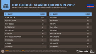 15
JAN
2018
TOP GOOGLE SEARCH QUERIES IN 2017
RANKING OF THE TOP SEARCH TERMS ENTERED INTO GOOGLE’S SEARCH ENGINE THROUGHOUT 2017
# QUERY INDEX
01
02
03
04
05
06
07
08
09
10
# QUERY INDEX
11
12
13
14
15
16
17
18
19
20
SOURCE: GOOGLE TRENDS, JANUARY 2018. NOTES: GOOGLE DOES NOT PUBLISH SEARCH VOLUMES, BUT THE ‘INDEX’ COLUMN SHOWS RELATIVE VOLUME FOR EACH
QUERY COMPARED TO THE SEARCH VOLUME FOR THE TOP QUERY (AN INDEX OF 50 MEANS THAT THE QUERY RECEIVED 50% OF THE SEARCH VOLUME OF THE TOP QUERY).
FACEBOOK 100
CABO VERDE 69
GOOGLE 60
TRADUTOR 52
YOUTUBE 32
ABOLA 28
GOOGLE TRADUTOR 26
MUSICA 21
FILME 18
VIDEOS 17
GMAIL 16
HOTMAIL 15
MP3 13
A BOLA 12
FILMES 12
CAPE VERDE 12
IMAGENS 11
MUSICAS 10
JOGOS 10
BENFICA 9
 