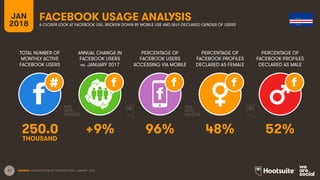 17
TOTAL NUMBER OF
MONTHLY ACTIVE
FACEBOOK USERS
ANNUAL CHANGE IN
FACEBOOK USERS
vs. JANUARY 2017
PERCENTAGE OF
FACEBOOK USERS
ACCESSING VIA MOBILE
JAN
2018
FACEBOOK USAGE ANALYSIS
A CLOSER LOOK AT FACEBOOK USE, BROKEN DOWN BY MOBILE USE AND SELF-DECLARED GENDER OF USERS
SOURCE: EXTRAPOLATION OF FACEBOOK DATA, JANUARY 2018.
PERCENTAGE OF
FACEBOOK PROFILES
DECLARED AS FEMALE
PERCENTAGE OF
FACEBOOK PROFILES
DECLARED AS MALE
250.0 +9% 96% 48% 52%
THOUSAND
 