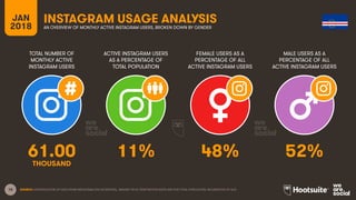 18
TOTAL NUMBER OF
MONTHLY ACTIVE
INSTAGRAM USERS
ACTIVE INSTAGRAM USERS
AS A PERCENTAGE OF
TOTAL POPULATION
FEMALE USERS AS A
PERCENTAGE OF ALL
ACTIVE INSTAGRAM USERS
MALE USERS AS A
PERCENTAGE OF ALL
ACTIVE INSTAGRAM USERS
JAN
2018
INSTAGRAM USAGE ANALYSIS
AN OVERVIEW OF MONTHLY ACTIVE INSTAGRAM USERS, BROKEN DOWN BY GENDER
SOURCE: EXTRAPOLATION OF DATA FROM INSTAGRAM (VIA FACEBOOK), JANUARY 2018. PENETRATION RATES ARE FOR TOTAL POPULATION, REGARDLESS OF AGE.
61.00 11% 48% 52%
THOUSAND
 