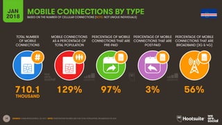 19
TOTAL NUMBER
OF MOBILE
CONNECTIONS
MOBILE CONNECTIONS
AS A PERCENTAGE OF
TOTAL POPULATION
PERCENTAGE OF MOBILE
CONNECTIONS THAT ARE
PRE-PAID
PERCENTAGE OF MOBILE
CONNECTIONS THAT ARE
POST-PAID
PERCENTAGE OF MOBILE
CONNECTIONS THAT ARE
BROADBAND (3G & 4G)
JAN
2018
MOBILE CONNECTIONS BY TYPE
BASED ON THE NUMBER OF CELLULAR CONNECTIONS (NOTE: NOT UNIQUE INDIVIDUALS)
SOURCE: GSMA INTELLIGENCE, Q4 2017. NOTE: PENETRATION FIGURES ARE FOR TOTAL POPULATION, REGARDLESS OF AGE.
710.1 129% 97% 3% 56%
THOUSAND
 