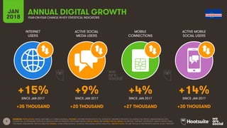 9
INTERNET
USERS
ACTIVE SOCIAL
MEDIA USERS
MOBILE
CONNECTIONS
ACTIVE MOBILE
SOCIAL USERS
SINCE JAN 2017 SINCE JAN 2017 SINCE JAN 2017 SINCE JAN 2017
JAN
2018 YEAR-ON-YEAR CHANGE IN KEY STATISTICAL INDICATORS
ANNUAL DIGITAL GROWTH
SOURCES: POPULATION: UNITED NATIONS; U.S. CENSUS BUREAU; INTERNET: INTERNETWORLDSTATS; ITU; EUROSTAT; INTERNETLIVESTATS; CIA WORLD FACTBOOK; MIDEASTMEDIA.ORG;
FACEBOOK; GOVERNMENT OFFICIALS; REGULATORY AUTHORITIES; REPUTABLE MEDIA; SOCIAL MEDIA AND MOBILE SOCIAL MEDIA: FACEBOOK; TENCENT; VKONTAKTE; KAKAO; NAVER; DING;
TECHRASA; SIMILARWEB; KEPIOS ANALYSIS; MOBILE: GSMA INTELLIGENCE; GOOGLE; ERICSSON; KEPIOS ANALYSIS. GROWTH DATA: WE ARE SOCIAL & HOOTSUITE’S DIGITAL IN 2017 REPORT.
+15% +9% +4% +14%
+35 THOUSAND +20 THOUSAND +27 THOUSAND +30 THOUSAND
 