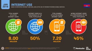11
TOTAL NUMBER
OF ACTIVE
INTERNET USERS
INTERNET USERS AS A
PERCENTAGE OF THE
TOTAL POPULATION
TOTAL NUMBER
OF ACTIVE MOBILE
INTERNET USERS
MOBILE INTERNET USERS
AS A PERCENTAGE OF THE
TOTAL POPULATION
JAN
2018
INTERNET USE
BASED ON REPORTED INTERNET USER DATA, AND ACTIVE USE OF INTERNET-POWERED MOBILE SERVICES
SOURCES: INTERNETWORLDSTATS; ITU; EUROSTAT; INTERNETLIVESTATS; CIA WORLD FACTBOOK; MIDEASTMEDIA.ORG; FACEBOOK; GOVERNMENT OFFICIALS;
REGULATORY AUTHORITIES; REPUTABLE MEDIA; KEPIOS ANALYSIS. NOTES: PENETRATION FIGURES ARE FOR FULL POPULATION, REGARDLESS OF AGE.
8.00 50% 7.20 45%
MILLION MILLION
 