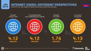12
INTERNET
WORLD STATS
ITU (INTERNATIONAL
TELECOMMUNICATION UNION)
INTERNET
LIVE STATS
JAN
2018
INTERNET USERS: DIFFERENT PERSPECTIVES
REPORTS OF THE TOTAL NUMBER OF INTERNET USERS FROM DIFFERENT DATA PROVIDERS
CIA WORLD
FACTBOOK
SOURCES: INTERNETWORLDSTATS; INTERNATIONAL TELECOMMUNICATION UNION (ITU); INTERNETLIVESTATS; CIA WORLD FACTBOOK; ALL LATEST REPORTED FIGURES AS OF JANUARY 2018.
4.12 4.12 1.76 4.13
MILLION MILLION MILLION MILLION
 