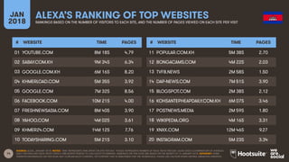 14
JAN
2018
ALEXA’S RANKING OF TOP WEBSITES
RANKINGS BASED ON THE NUMBER OF VISITORS TO EACH SITE, AND THE NUMBER OF PAGES VIEWED ON EACH SITE PER VISIT
# WEBSITE TIME PAGES
01
02
03
04
05
06
07
08
09
10
# WEBSITE TIME PAGES
11
12
13
14
15
16
17
18
19
20
SOURCE: ALEXA, JANUARY 2018. NOTES: ‘TIME’ REPRESENTS TIME SPENT ON SITE PER DAY. ‘PAGES’ REPRESENTS NUMBER OF PAGE VIEWS PER DAY. ALEXA USES A COMBINATION OF AVERAGE
DAILY VISITORS AND PAGE VIEWS OVER A ONE-MONTH PERIOD TO CALCULATE ITS RANKING. RANKINGS ON THIS SLIDE ARE BASED ON THE MONTH TO 16 JANUARY 2018. ADVISORY: SOME
WEBSITES REFERENCED ON THIS SLIDE MAY CONTAIN ADULT CONTENT, OR CONTENT THAT IS UNSUITABLE FOR THE WORKPLACE. PLEASE USE CAUTION WHEN VISITING UNKNOWN WEBSITES.
YOUTUBE.COM 8M 18S 4.79
SABAY.COM.KH 9M 34S 6.34
GOOGLE.COM.KH 6M 16S 8.20
KHMERLOAD.COM 5M 35S 3.92
GOOGLE.COM 7M 32S 8.56
FACEBOOK.COM 10M 21S 4.00
FRESHNEWSASIA.COM 8M 40S 3.90
YAHOO.COM 4M 02S 3.61
KHMER24.COM 14M 12S 7.76
TODAYSHARING.COM 5M 21S 3.10
POPULAR.COM.KH 5M 38S 2.70
BONGACAMS.COM 4M 22S 2.03
TVFB.NEWS 2M 58S 1.50
DAP-NEWS.COM 7M 51S 3.90
BLOGSPOT.COM 2M 38S 2.12
KOHSANTEPHEAPDAILY.COM.KH 6M 07S 3.46
POSTNEWS.MEDIA 2M 59S 1.80
WIKIPEDIA.ORG 4M 16S 3.31
XNXX.COM 12M 46S 9.27
INSTAGRAM.COM 5M 23S 3.34
 