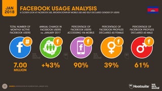 17
TOTAL NUMBER OF
MONTHLY ACTIVE
FACEBOOK USERS
ANNUAL CHANGE IN
FACEBOOK USERS
vs. JANUARY 2017
PERCENTAGE OF
FACEBOOK USERS
ACCESSING VIA MOBILE
JAN
2018
FACEBOOK USAGE ANALYSIS
A CLOSER LOOK AT FACEBOOK USE, BROKEN DOWN BY MOBILE USE AND SELF-DECLARED GENDER OF USERS
SOURCE: EXTRAPOLATION OF FACEBOOK DATA, JANUARY 2018.
PERCENTAGE OF
FACEBOOK PROFILES
DECLARED AS FEMALE
PERCENTAGE OF
FACEBOOK PROFILES
DECLARED AS MALE
7.00 +43% 90% 39% 61%
MILLION
 