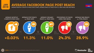 18
JAN
2018
AVERAGE FACEBOOK PAGE POST REACH
AVERAGE MONTHLY
CHANGE IN PAGE LIKES
AVERAGE POST REACH
vs. PAGE LIKES
AVERAGE ORGANIC
REACH vs. PAGE LIKES
PERCENTAGE OF PAGES
USING PAID MEDIA
AVERAGE MONTHLY GROWTH IN PAGE LIKES (‘FANS’), AVERAGE REACH OF PAGE POSTS vs. PAGE LIKES, AND PAID MEDIA
AVERAGE PAID REACH
vs. TOTAL REACH
SOURCE: LOCOWISE, JANUARY 2018. DATA REPRESENTS AVERAGE FIGURES FOR FULL-YEAR 2017.
+0.03% 11.3% 11.0% 24.3% 28.9%
 