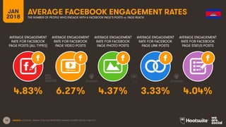 19
AVERAGE ENGAGEMENT
RATE FOR FACEBOOK
PAGE POSTS (ALL TYPES)
AVERAGE ENGAGEMENT
RATE FOR FACEBOOK
PAGE VIDEO POSTS
AVERAGE ENGAGEMENT
RATE FOR FACEBOOK
PAGE PHOTO POSTS
AVERAGE ENGAGEMENT
RATE FOR FACEBOOK
PAGE LINK POSTS
JAN
2018
AVERAGE FACEBOOK ENGAGEMENT RATES
THE NUMBER OF PEOPLE WHO ENGAGE WITH A FACEBOOK PAGE’S POSTS vs. PAGE REACH
AVERAGE ENGAGEMENT
RATE FOR FACEBOOK
PAGE STATUS POSTS
SOURCE: LOCOWISE, JANUARY 2018. DATA REPRESENTS AVERAGE FIGURES FOR FULL-YEAR 2017.
4.83% 6.27% 4.37% 3.33% 4.04%
 