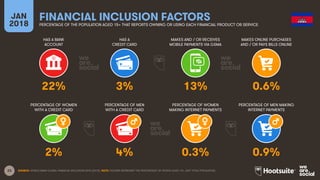 23
HAS A BANK
ACCOUNT
HAS A
CREDIT CARD
MAKES AND / OR RECEIVES
MOBILE PAYMENTS VIA GSMA
MAKES ONLINE PURCHASES
AND / OR PAYS BILLS ONLINE
JAN
2018
FINANCIAL INCLUSION FACTORS
PERCENTAGE OF THE POPULATION AGED 15+ THAT REPORTS OWNING OR USING EACH FINANCIAL PRODUCT OR SERVICE
PERCENTAGE OF WOMEN
WITH A CREDIT CARD
PERCENTAGE OF MEN
WITH A CREDIT CARD
PERCENTAGE OF WOMEN
MAKING INTERNET PAYMENTS
PERCENTAGE OF MEN MAKING
INTERNET PAYMENTS
SOURCE: WORLD BANK GLOBAL FINANCIAL INCLUSION DATA (2015). NOTE: FIGURES REPRESENT THE PERCENTAGE OF PEOPLE AGED 15+, NOT TOTAL POPULATION.
22% 3% 13% 0.6%
2% 4% 0.3% 0.9%
 