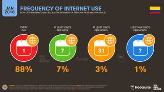 14
EVERY
DAY
AT LEAST ONCE
PER WEEK
AT LEAST ONCE
PER MONTH
LESS THAN ONCE
PER MONTH
JAN
2018
FREQUENCY OF INTERNET USE
HOW OFTEN INTERNET USERS ACCESS THE INTERNET FOR PERSONAL REASONS (ANY DEVICE)
1 7 31 ?
SOURCE: GOOGLE CONSUMER BAROMETER, JANUARY 2018. FIGURES BASED ON RESPONSES TO A SURVEY. NOTES: DATA REPRESENTS ADULT RESPONDENTS
ONLY; PLEASE SEE THE NOTES AT THE END OF THIS REPORT FOR MORE INFORMATION ON GOOGLE’S METHODOLOGY AND THEIR AUDIENCE DEFINITIONS.
VALUES MAY NOT SUM TO 100% DUE TO “DON’T KNOW” OR INCOMPLETE ANSWERS, OR DUE TO ROUNDING IN THE SOURCE DATA.
88% 7% 3% 1%
 