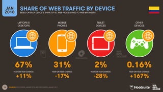 16
LAPTOPS &
DESKTOPS
MOBILE
PHONES
TABLET
DEVICES
OTHER
DEVICES
YEAR-ON-YEAR CHANGE:
JAN
2018
SHARE OF WEB TRAFFIC BY DEVICE
BASED ON EACH DEVICE’S SHARE OF ALL WEB PAGES SERVED TO WEB BROWSERS
YEAR-ON-YEAR CHANGE: YEAR-ON-YEAR CHANGE: YEAR-ON-YEAR CHANGE:
SOURCES: STATCOUNTER, JANUARY 2018, AND STATCOUNTER, JANUARY 2017.
67% 31% 2% 0.16%
+11% -17% -28% +167%
 
