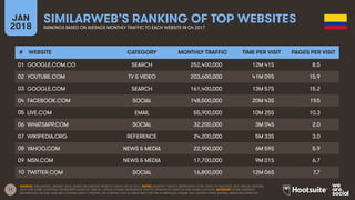 17
JAN
2018
SIMILARWEB’S RANKING OF TOP WEBSITES
RANKINGS BASED ON AVERAGE MONTHLY TRAFFIC TO EACH WEBSITE IN Q4 2017
SOURCE: SIMILARWEB, JANUARY 2018, BASED ON AVERAGE MONTHLY DATA FOR Q4 2017. NOTES: MONTHLY TRAFFIC REPRESENTS TOTAL VISITS TO EACH SITE, NOT UNIQUE VISITORS.
DATA FOR SOME COUNTRIES REPRESENTS DESKTOP TRAFFIC, WHILST OTHERS REPRESENTS TRAFFIC FROM BOTH DESKTOP AND MOBILE DEVICES. ADVISORY: SOME WEBSITES
REFERENCED ON THIS SLIDE MAY CONTAIN ADULT CONTENT, OR CONTENT THAT IS UNSUITABLE FOR THE WORKPLACE. PLEASE USE CAUTION WHEN VISITING UNKNOWN WEBSITES.
# WEBSITE CATEGORY MONTHLY TRAFFIC TIME PER VISIT PAGES PER VISIT
01
02
03
04
05
06
07
08
09
10
GOOGLE.COM.CO SEARCH 252,400,000 12M 41S 8.5
YOUTUBE.COM TV & VIDEO 203,600,000 41M 09S 15.9
GOOGLE.COM SEARCH 161,400,000 13M 57S 15.2
FACEBOOK.COM SOCIAL 148,500,000 20M 43S 19.5
LIVE.COM EMAIL 55,900,000 10M 25S 10.3
WHATSAPP.COM SOCIAL 32,200,000 3M 04S 2.0
WIKIPEDIA.ORG REFERENCE 24,200,000 5M 33S 3.0
YAHOO.COM NEWS & MEDIA 22,900,000 6M 59S 5.9
MSN.COM NEWS & MEDIA 17,700,000 9M 01S 6.7
TWITTER.COM SOCIAL 16,800,000 12M 06S 7.7
 