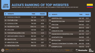 18
JAN
2018
ALEXA’S RANKING OF TOP WEBSITES
RANKINGS BASED ON THE NUMBER OF VISITORS TO EACH SITE, AND THE NUMBER OF PAGES VIEWED ON EACH SITE PER VISIT
# WEBSITE TIME PAGES
01
02
03
04
05
06
07
08
09
10
# WEBSITE TIME PAGES
11
12
13
14
15
16
17
18
19
20
SOURCE: ALEXA, JANUARY 2018. NOTES: ‘TIME’ REPRESENTS TIME SPENT ON SITE PER DAY. ‘PAGES’ REPRESENTS NUMBER OF PAGE VIEWS PER DAY. ALEXA USES A COMBINATION OF AVERAGE
DAILY VISITORS AND PAGE VIEWS OVER A ONE-MONTH PERIOD TO CALCULATE ITS RANKING. RANKINGS ON THIS SLIDE ARE BASED ON THE MONTH TO 16 JANUARY 2018. ADVISORY: SOME
WEBSITES REFERENCED ON THIS SLIDE MAY CONTAIN ADULT CONTENT, OR CONTENT THAT IS UNSUITABLE FOR THE WORKPLACE. PLEASE USE CAUTION WHEN VISITING UNKNOWN WEBSITES.
GOOGLE.COM.CO 7M 16S 9.07
YOUTUBE.COM 8M 18S 4.79
GOOGLE.COM 7M 32S 8.56
FACEBOOK.COM 10M 21S 4.00
LIVE.COM 4M 03S 3.41
THESTARTMAGAZINE.COM 7M 29S 3.20
MERCADOLIBRE.COM.CO 8M 36S 7.67
YAHOO.COM 4M 02S 3.61
MINUTO30.COM 9M 21S 3.87
INSTAGRAM.COM 5M 23S 3.34
# WEBSITE TIME PAGES
WIKIPEDIA.ORG 4M 16S 3.31
MILEROTICOS.COM 11M 52S 13.40
FRIV.COM 3M 06S 1.21
MSN.COM 3M 51S 2.53
CANALRCN.COM 2M 45S 2.36
ONLINEVIDEOCONVERTER.COM 6M 49S 2.27
WHATSAPP.COM 3M 50S 1.23
NETFLIX.COM 2M 04S 1.79
TRANSACCIONESBANCOLOMBIA.COM 6M 23S 10.80
ELTIEMPO.COM 4M 07S 2.15
 