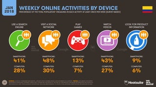 19
USE A SEARCH
ENGINE
VISIT A SOCIAL
NETWORK
PLAY
GAMES
WATCH
VIDEOS
JAN
2018
WEEKLY ONLINE ACTIVITIES BY DEVICE
PERCENTAGE OF THE TOTAL POPULATION* ENGAGING IN EACH ACTIVITY AT LEAST ONCE PER WEEK [SURVEY-BASED]
LOOK FOR PRODUCT
INFORMATION
SMARTPHONE:
COMPUTER:
SMARTPHONE:
COMPUTER:
SMARTPHONE:
COMPUTER:
SMARTPHONE:
COMPUTER:
SMARTPHONE:
COMPUTER:
SOURCE: GOOGLE CONSUMER BAROMETER, JANUARY 2018. FIGURES BASED ON RESPONSES TO A SURVEY. *NOTES: DATA BASED ON SURVEY
RESPONSES FROM ADULT INTERNET USERS ONLY; PLEASE SEE THE NOTES AT THE END OF THIS REPORT FOR MORE INFORMATION ON GOOGLE’S
METHODOLOGY AND THEIR AUDIENCE DEFINITIONS. DATA HAS BEEN REBASED TO SHOW TOTAL NATIONAL PENETRATION, REGARDLESS OF AGE.
41% 48% 13% 43% 9%
28% 30% 7% 27% 6%
 