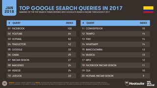 20
JAN
2018
TOP GOOGLE SEARCH QUERIES IN 2017
RANKING OF THE TOP SEARCH TERMS ENTERED INTO GOOGLE’S SEARCH ENGINE THROUGHOUT 2017
# QUERY INDEX
01
02
03
04
05
06
07
08
09
10
# QUERY INDEX
11
12
13
14
15
16
17
18
19
20
SOURCE: GOOGLE TRENDS, JANUARY 2018. NOTES: GOOGLE DOES NOT PUBLISH SEARCH VOLUMES, BUT THE ‘INDEX’ COLUMN SHOWS RELATIVE VOLUME FOR EACH
QUERY COMPARED TO THE SEARCH VOLUME FOR THE TOP QUERY (AN INDEX OF 50 MEANS THAT THE QUERY RECEIVED 50% OF THE SEARCH VOLUME OF THE TOP QUERY).
FACEBOOK 100
YOUTUBE 64
HOTMAIL 52
TRADUCTOR 42
GOOGLE 33
GMAIL 29
INICIAR SESION 27
IMAGENES 24
VIDEOS 24
JUEGOS 23
CONVERTIDOR 15
TIEMPO 14
FRIV 14
WHATSAPP 14
BANCOLOMBIA 13
MUSICA 13
MP3 12
FACEBOOK INICIAR SESION 11
OLX 10
HOTMAIL INICIAR SESION 9
 