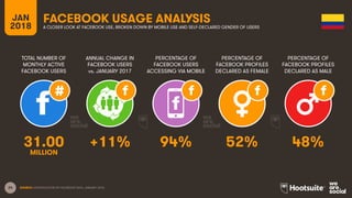 24
TOTAL NUMBER OF
MONTHLY ACTIVE
FACEBOOK USERS
ANNUAL CHANGE IN
FACEBOOK USERS
vs. JANUARY 2017
PERCENTAGE OF
FACEBOOK USERS
ACCESSING VIA MOBILE
JAN
2018
FACEBOOK USAGE ANALYSIS
A CLOSER LOOK AT FACEBOOK USE, BROKEN DOWN BY MOBILE USE AND SELF-DECLARED GENDER OF USERS
SOURCE: EXTRAPOLATION OF FACEBOOK DATA, JANUARY 2018.
PERCENTAGE OF
FACEBOOK PROFILES
DECLARED AS FEMALE
PERCENTAGE OF
FACEBOOK PROFILES
DECLARED AS MALE
31.00 +11% 94% 52% 48%
MILLION
 