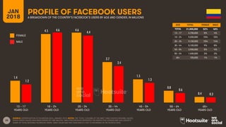 25
AGE TOTAL FEMALE MALE
TOTAL
13 – 17
18 – 24
25 – 34
35 – 44
45 – 54
55 – 64
65+
FEMALE
MALE
PROFILE OF FACEBOOK USERS
A BREAKDOWN OF THE COUNTRY’S FACEBOOK’S USERS BY AGE AND GENDER, IN MILLIONS
JAN
2018
SOURCE: EXTRAPOLATION OF FACEBOOK DATA, JANUARY 2018. NOTES: THE ‘TOTAL’ COLUMN OF THE INSET TABLE SHOWS ORIGINAL VALUES,
WHILE GRAPH VALUES HAVE BEEN DIVIDED BY ONE MILLION. TABLE PERCENTAGES REPRESENT THE RESPECTIVE GENDER AND AGE GROUP’S
SHARE OF TOTAL NATIONAL FACEBOOK USERS. TABLE VALUES MAY NOT SUM EXACTLY DUE TO ROUNDING IN THE SOURCE DATA.
13 – 17
YEARS OLD
65+
YEARS OLD
25 – 34
YEARS OLD
35 – 44
YEARS OLD
45 – 54
YEARS OLD
55 – 64
YEARS OLD
18 – 24
YEARS OLD
AGE TOTAL FEMALE MALE
TOTAL 31,000,000 52% 48%
13 – 17 2,700,000 5% 4%
18 – 24 9,200,000 15% 15%
25 – 34 9,100,000 15% 14%
35 – 44 5,100,000 9% 8%
45 – 54 2,900,000 5% 4%
55 – 64 1,400,000 3% 2%
65+ 720,000 1% 1%
1.4
4.5 4.6
2.7
1.5
0.8
0.4
1.2
4.6
4.4
2.4
1.3
0.6
0.3
 