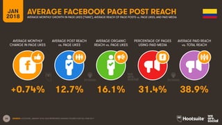 26
JAN
2018
AVERAGE FACEBOOK PAGE POST REACH
AVERAGE MONTHLY
CHANGE IN PAGE LIKES
AVERAGE POST REACH
vs. PAGE LIKES
AVERAGE ORGANIC
REACH vs. PAGE LIKES
PERCENTAGE OF PAGES
USING PAID MEDIA
AVERAGE MONTHLY GROWTH IN PAGE LIKES (‘FANS’), AVERAGE REACH OF PAGE POSTS vs. PAGE LIKES, AND PAID MEDIA
AVERAGE PAID REACH
vs. TOTAL REACH
SOURCE: LOCOWISE, JANUARY 2018. DATA REPRESENTS AVERAGE FIGURES FOR FULL-YEAR 2017.
+0.74% 12.7% 16.1% 31.4% 38.9%
 