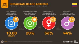 28
TOTAL NUMBER OF
MONTHLY ACTIVE
INSTAGRAM USERS
ACTIVE INSTAGRAM USERS
AS A PERCENTAGE OF
TOTAL POPULATION
FEMALE USERS AS A
PERCENTAGE OF ALL
ACTIVE INSTAGRAM USERS
MALE USERS AS A
PERCENTAGE OF ALL
ACTIVE INSTAGRAM USERS
JAN
2018
INSTAGRAM USAGE ANALYSIS
AN OVERVIEW OF MONTHLY ACTIVE INSTAGRAM USERS, BROKEN DOWN BY GENDER
SOURCE: EXTRAPOLATION OF DATA FROM INSTAGRAM (VIA FACEBOOK), JANUARY 2018. PENETRATION RATES ARE FOR TOTAL POPULATION, REGARDLESS OF AGE.
10.00 20% 56% 44%
MILLION
 