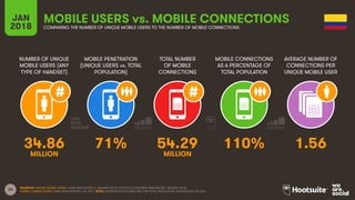 29
NUMBER OF UNIQUE
MOBILE USERS (ANY
TYPE OF HANDSET)
MOBILE PENETRATION
(UNIQUE USERS vs. TOTAL
POPULATION)
TOTAL NUMBER
OF MOBILE
CONNECTIONS
MOBILE CONNECTIONS
AS A PERCENTAGE OF
TOTAL POPULATION
JAN
2018
MOBILE USERS vs. MOBILE CONNECTIONS
COMPARING THE NUMBER OF UNIQUE MOBILE USERS TO THE NUMBER OF MOBILE CONNECTIONS
AVERAGE NUMBER OF
CONNECTIONS PER
UNIQUE MOBILE USER
SOURCES: UNIQUE MOBILE USERS: GSMA INTELLIGENCE, JANUARY 2018; GOOGLE CONSUMER BAROMETER, JANUARY 2018;
MOBILE CONNECTIONS: GSMA INTELLIGENCE, Q4 2017. NOTE: PENETRATION FIGURES ARE FOR TOTAL POPULATION, REGARDLESS OF AGE.
34.86 71% 54.29 110% 1.56
MILLION MILLION
 