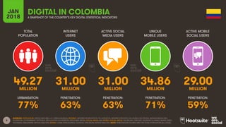 8
TOTAL
POPULATION
INTERNET
USERS
ACTIVE SOCIAL
MEDIA USERS
UNIQUE
MOBILE USERS
ACTIVE MOBILE
SOCIAL USERS
URBANISATION: PENETRATION: PENETRATION: PENETRATION: PENETRATION:
JAN
2018 A SNAPSHOT OF THE COUNTRY’S KEY DIGITAL STATISTICAL INDICATORS
SOURCES: POPULATION: UNITED NATIONS; U.S. CENSUS BUREAU; INTERNET: INTERNETWORLDSTATS; ITU; EUROSTAT; INTERNETLIVESTATS; CIA WORLD FACTBOOK; MIDEASTMEDIA.ORG;
FACEBOOK; GOVERNMENT OFFICIALS; REGULATORY AUTHORITIES; REPUTABLE MEDIA; SOCIAL MEDIA AND MOBILE SOCIAL MEDIA: FACEBOOK; TENCENT; VKONTAKTE; KAKAO; NAVER; DING;
TECHRASA; SIMILARWEB; KEPIOS ANALYSIS; MOBILE: GSMA INTELLIGENCE; GOOGLE; ERICSSON; KEPIOS ANALYSIS. NOTE: PENETRATION FIGURES ARE FOR TOTAL POPULATION (ALL AGES).
DIGITAL IN COLOMBIA
49.27 31.00 31.00 34.86 29.00MILLION MILLION MILLION MILLION MILLION
77% 63% 63% 71% 59%
 