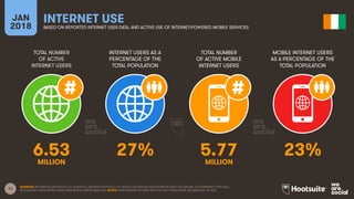 11
TOTAL NUMBER
OF ACTIVE
INTERNET USERS
INTERNET USERS AS A
PERCENTAGE OF THE
TOTAL POPULATION
TOTAL NUMBER
OF ACTIVE MOBILE
INTERNET USERS
MOBILE INTERNET USERS
AS A PERCENTAGE OF THE
TOTAL POPULATION
JAN
2018
INTERNET USE
BASED ON REPORTED INTERNET USER DATA, AND ACTIVE USE OF INTERNET-POWERED MOBILE SERVICES
SOURCES: INTERNETWORLDSTATS; ITU; EUROSTAT; INTERNETLIVESTATS; CIA WORLD FACTBOOK; MIDEASTMEDIA.ORG; FACEBOOK; GOVERNMENT OFFICIALS;
REGULATORY AUTHORITIES; REPUTABLE MEDIA; KEPIOS ANALYSIS. NOTES: PENETRATION FIGURES ARE FOR FULL POPULATION, REGARDLESS OF AGE.
6.53 27% 5.77 23%
MILLION MILLION
 