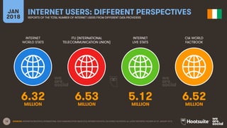 12
INTERNET
WORLD STATS
ITU (INTERNATIONAL
TELECOMMUNICATION UNION)
INTERNET
LIVE STATS
JAN
2018
INTERNET USERS: DIFFERENT PERSPECTIVES
REPORTS OF THE TOTAL NUMBER OF INTERNET USERS FROM DIFFERENT DATA PROVIDERS
CIA WORLD
FACTBOOK
SOURCES: INTERNETWORLDSTATS; INTERNATIONAL TELECOMMUNICATION UNION (ITU); INTERNETLIVESTATS; CIA WORLD FACTBOOK; ALL LATEST REPORTED FIGURES AS OF JANUARY 2018.
6.32 6.53 5.12 6.52
MILLION MILLION MILLION MILLION
 