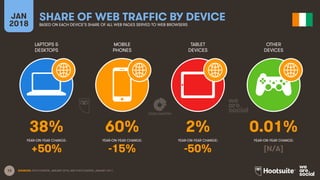 13
LAPTOPS &
DESKTOPS
MOBILE
PHONES
TABLET
DEVICES
OTHER
DEVICES
YEAR-ON-YEAR CHANGE:
JAN
2018
SHARE OF WEB TRAFFIC BY DEVICE
BASED ON EACH DEVICE’S SHARE OF ALL WEB PAGES SERVED TO WEB BROWSERS
YEAR-ON-YEAR CHANGE: YEAR-ON-YEAR CHANGE: YEAR-ON-YEAR CHANGE:
SOURCES: STATCOUNTER, JANUARY 2018, AND STATCOUNTER, JANUARY 2017.
38% 60% 2% 0.01%
+50% -15% -50% [N/A]
 