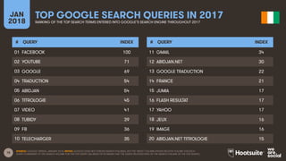 15
JAN
2018
TOP GOOGLE SEARCH QUERIES IN 2017
RANKING OF THE TOP SEARCH TERMS ENTERED INTO GOOGLE’S SEARCH ENGINE THROUGHOUT 2017
# QUERY INDEX
01
02
03
04
05
06
07
08
09
10
# QUERY INDEX
11
12
13
14
15
16
17
18
19
20
SOURCE: GOOGLE TRENDS, JANUARY 2018. NOTES: GOOGLE DOES NOT PUBLISH SEARCH VOLUMES, BUT THE ‘INDEX’ COLUMN SHOWS RELATIVE VOLUME FOR EACH
QUERY COMPARED TO THE SEARCH VOLUME FOR THE TOP QUERY (AN INDEX OF 50 MEANS THAT THE QUERY RECEIVED 50% OF THE SEARCH VOLUME OF THE TOP QUERY).
FACEBOOK 100
YOUTUBE 71
GOOGLE 69
TRADUCTION 54
ABIDJAN 54
TITROLOGIE 45
VIDEO 41
TUBIDY 39
FB 36
TELECHARGER 35
GMAIL 34
ABIDJAN.NET 30
GOOGLE TRADUCTION 22
FRANCE 21
JUMIA 17
FLASH RESULTAT 17
YAHOO 17
JEUX 16
IMAGE 16
ABIDJAN.NET TITROLOGIE 15
 