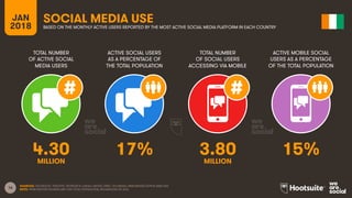 16
TOTAL NUMBER
OF ACTIVE SOCIAL
MEDIA USERS
ACTIVE SOCIAL USERS
AS A PERCENTAGE OF
THE TOTAL POPULATION
TOTAL NUMBER
OF SOCIAL USERS
ACCESSING VIA MOBILE
ACTIVE MOBILE SOCIAL
USERS AS A PERCENTAGE
OF THE TOTAL POPULATION
JAN
2018
SOCIAL MEDIA USE
BASED ON THE MONTHLY ACTIVE USERS REPORTED BY THE MOST ACTIVE SOCIAL MEDIA PLATFORM IN EACH COUNTRY
SOURCES: FACEBOOK; TENCENT; VKONTAKTE; KAKAO; NAVER; DING; TECHRASA; SIMILARWEB; KEPIOS ANALYSIS
NOTE: PENETRATION FIGURES ARE FOR TOTAL POPULATION, REGARDLESS OF AGE.
4.30 17% 3.80 15%
MILLION MILLION
 
